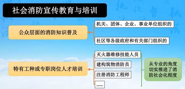 社会消防宣传教育与培训