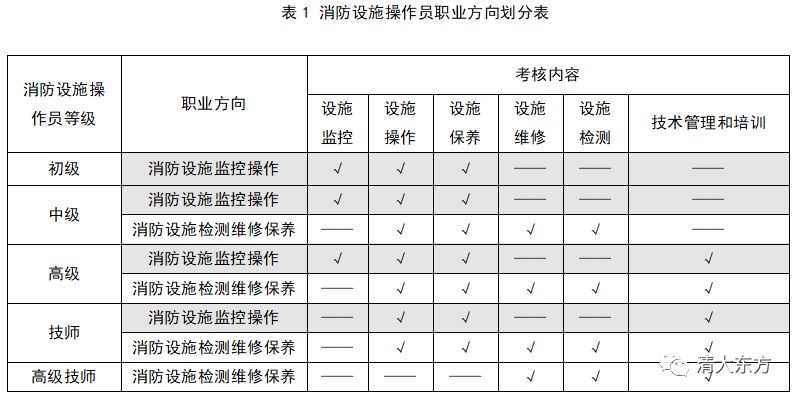 消防设施操作员职业方向划分表