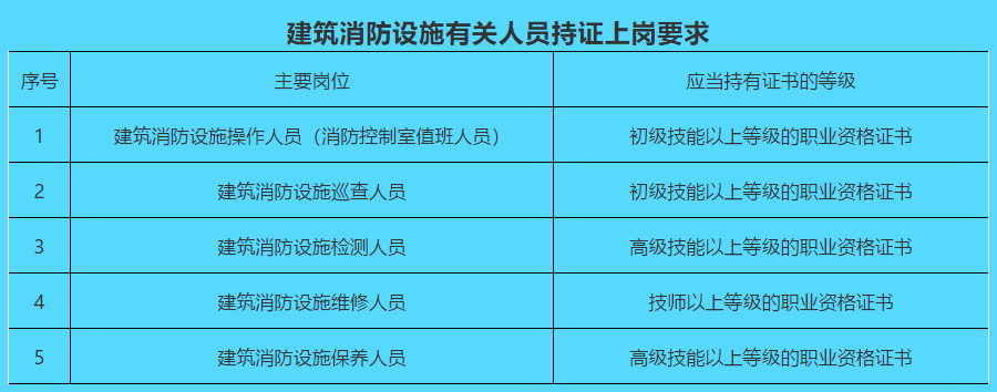 消防及相关行业，持证上岗法律法规依据