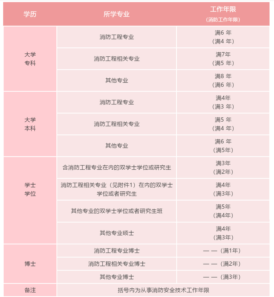 2020注册消防工程师继续教育什么时间开始